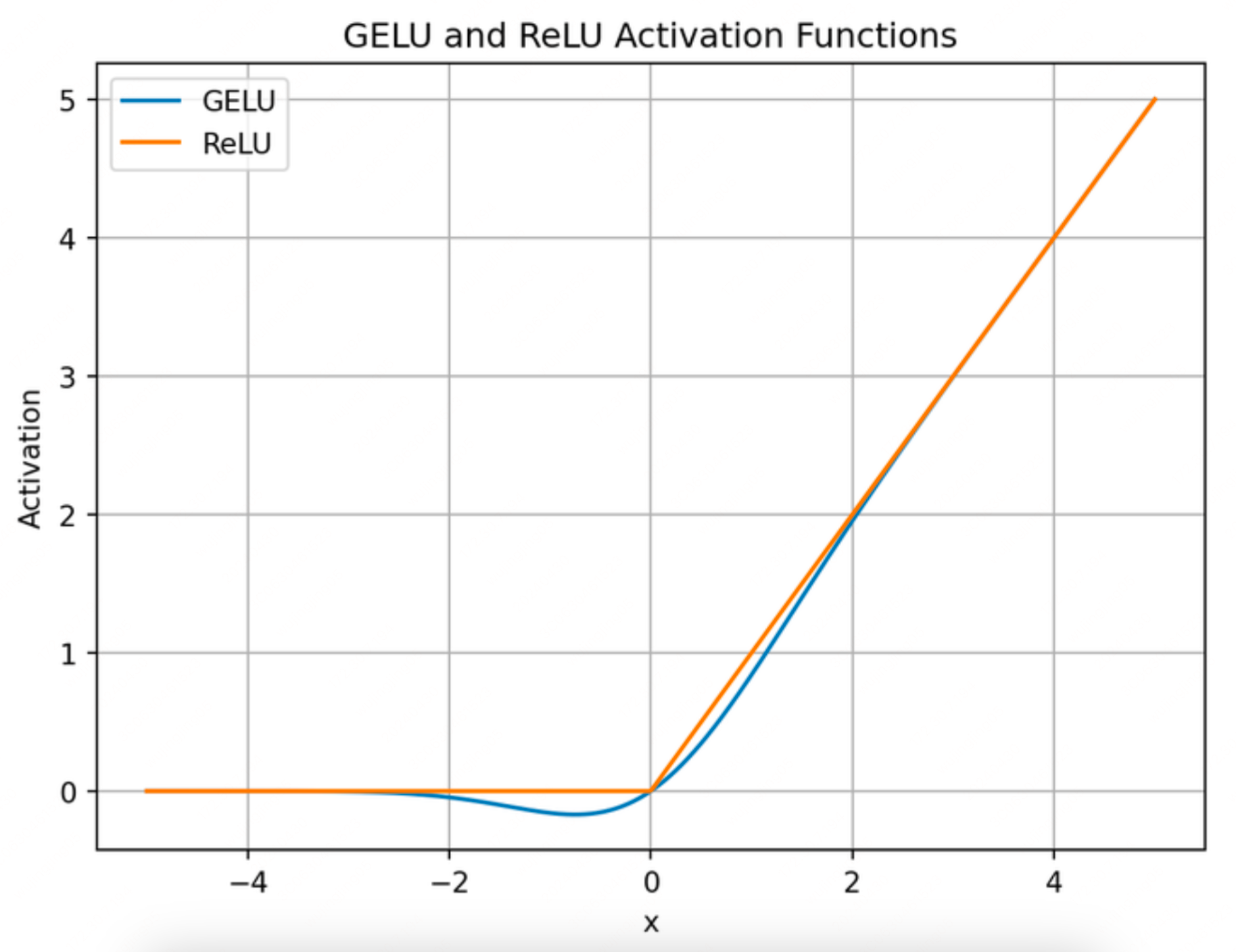 gelu 和 relu 的对比图,优点是更加平滑