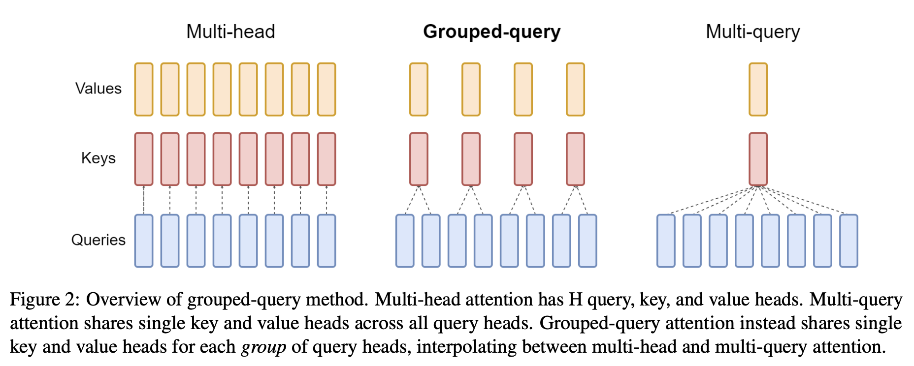 Grouped Query Attentionppo