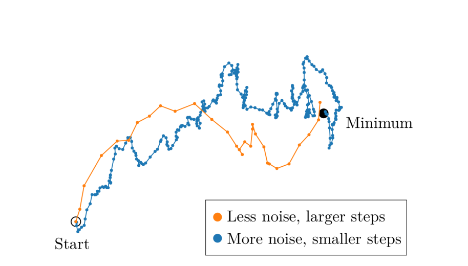 openai 结论：更大的 batch_size 配备更大的 learning rate；更小的 batch_size 配备更小的 learning rate