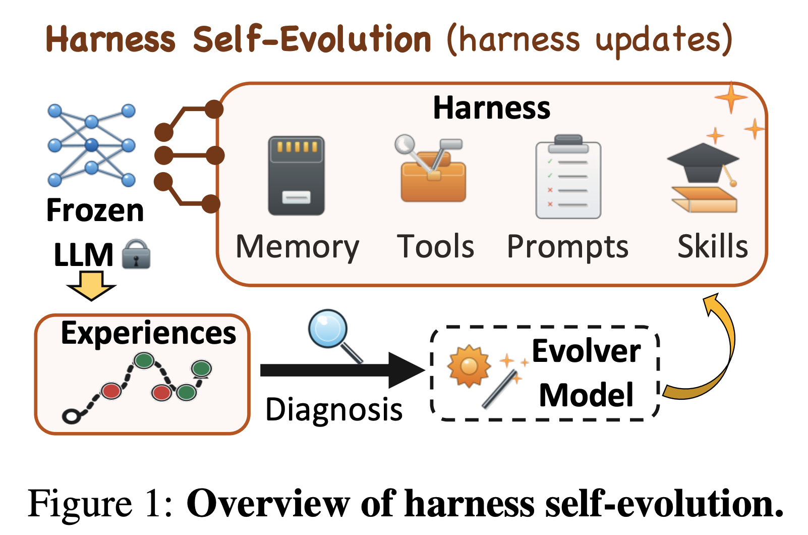 Agent Self-Evolution Overview