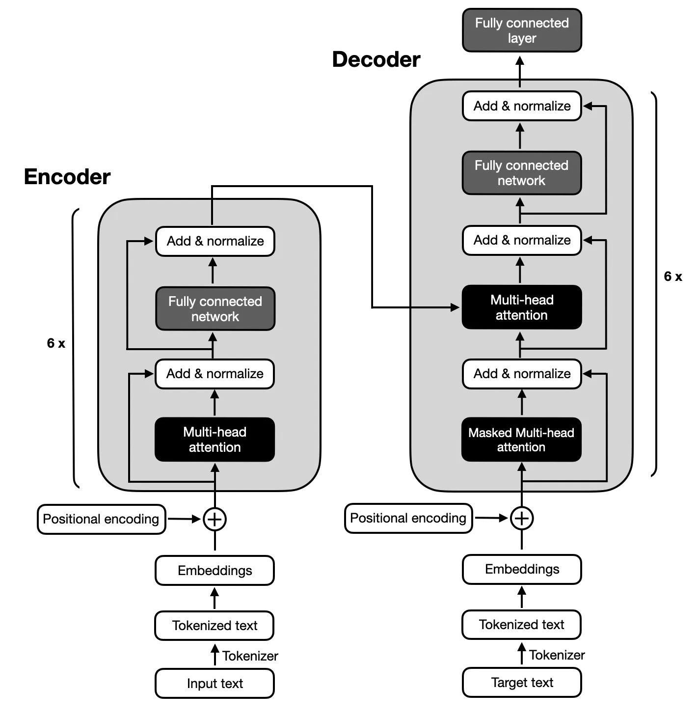 encoder-decoder architecture