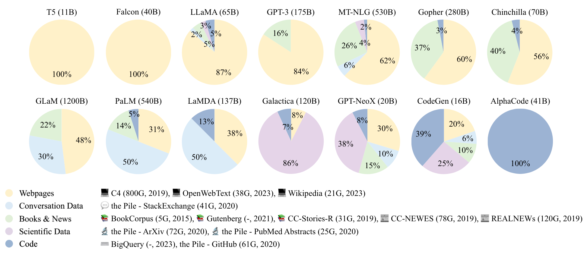 ratio of dataset for llm